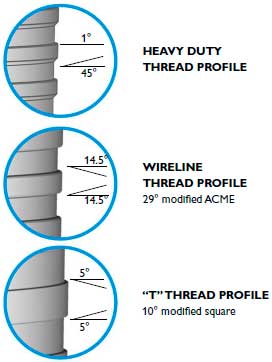 Highly engineered threads providing maximum depth capacity and pullback.