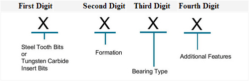 IADC code